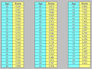 Commutation Table