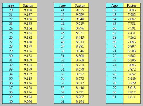Commutation Table