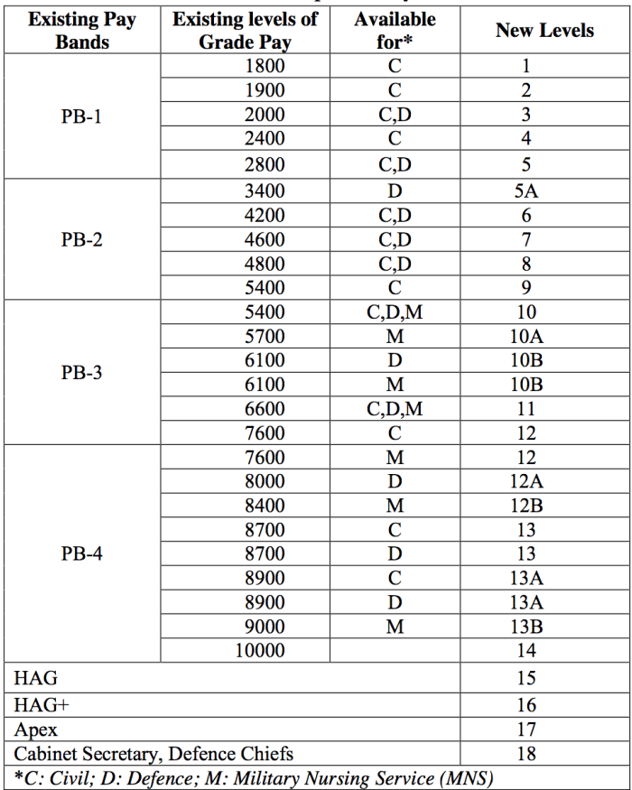 Pay Levels as per Pay Matrix